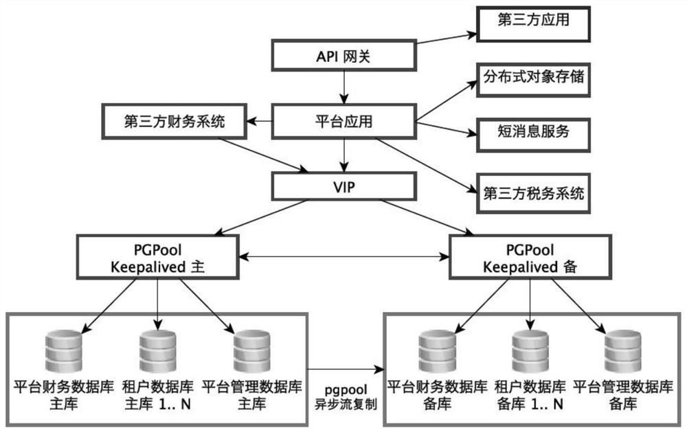 Intelligent finance and tax integrated service platform based on multi-tenant SaaS technology