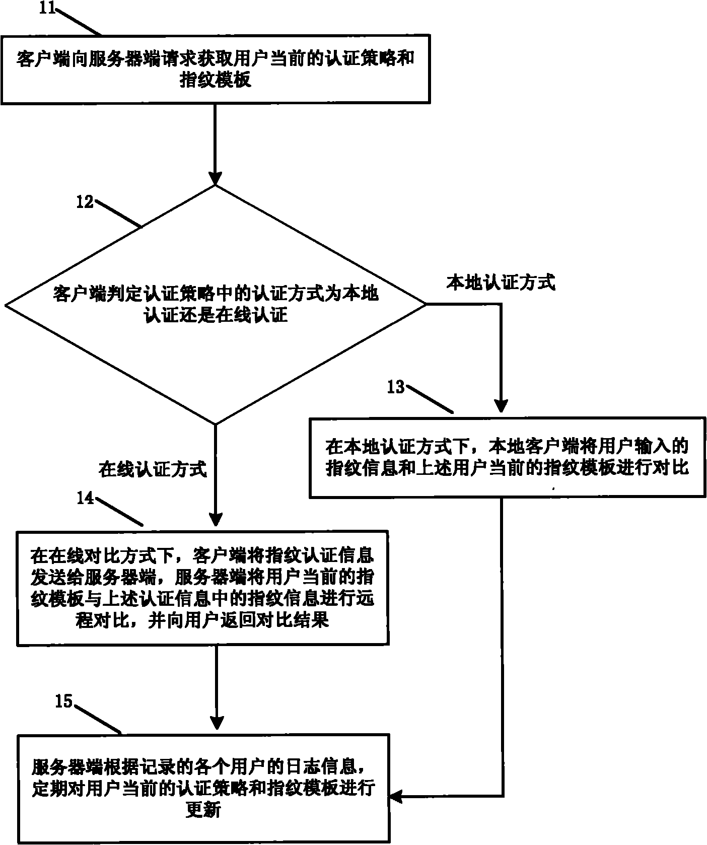 Method and device for authenticating finger print of user