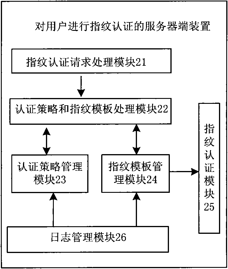 Method and device for authenticating finger print of user