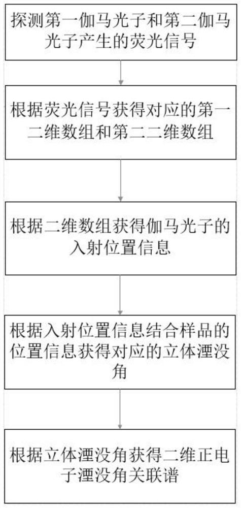 A device and method for correlation measurement of positron annihilation angle based on positioning algorithm