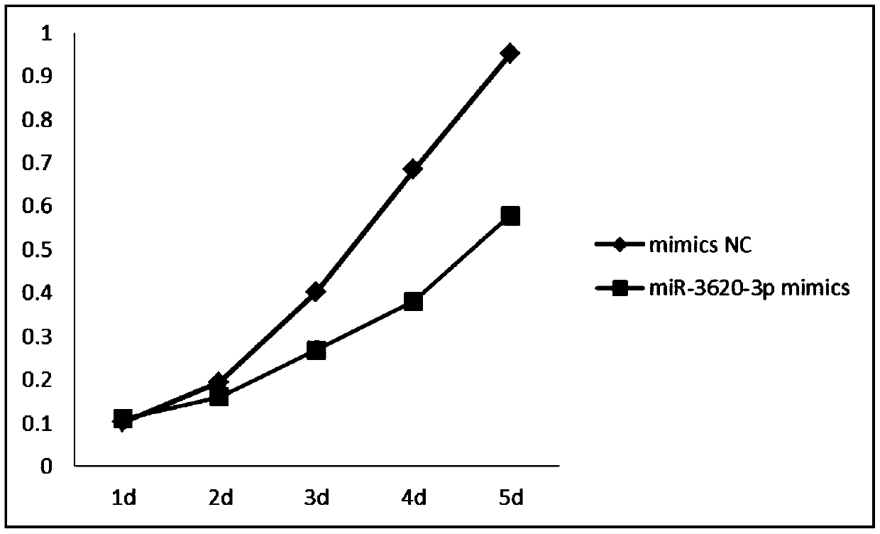 New uses of mir-3620