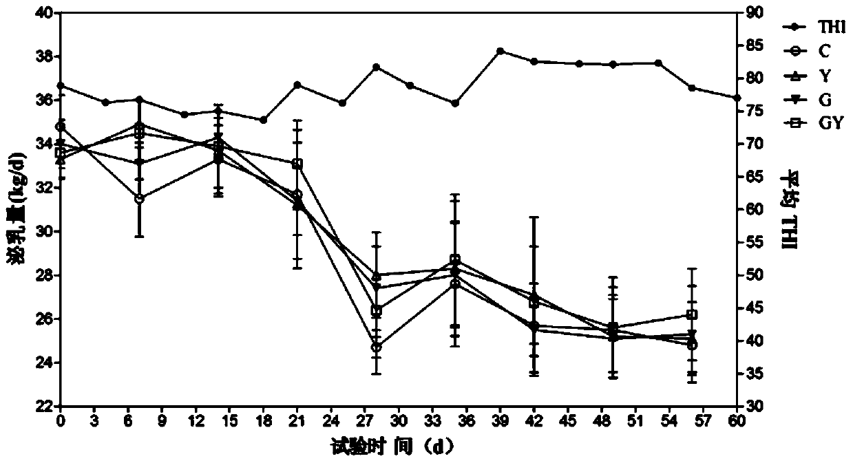 Cow heat-stress resistant feed additive