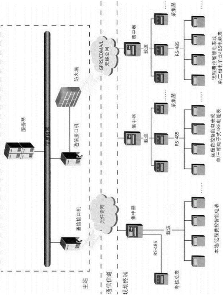 Low-voltage grid meter reading data collecting method based on HomePlug AV