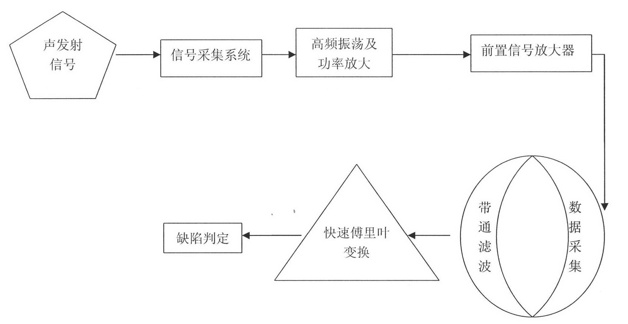 Signal processing technology for electromagnetic excitation acoustic emission