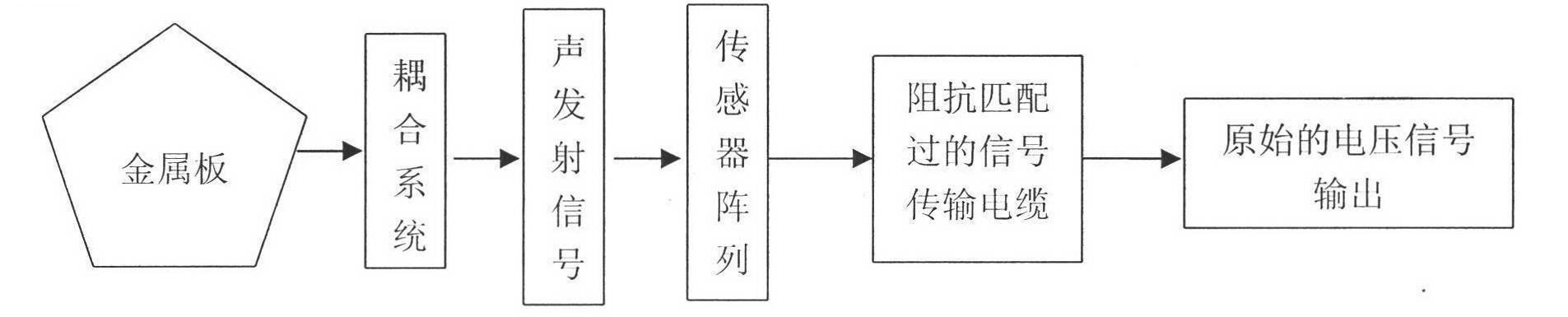 Signal processing technology for electromagnetic excitation acoustic emission