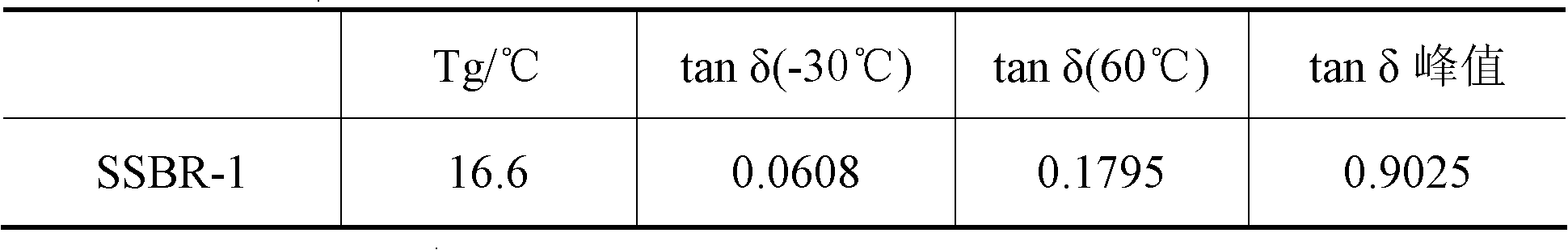 Stereo-regular conjugated diene/styrene copolymer and preparation method thereof