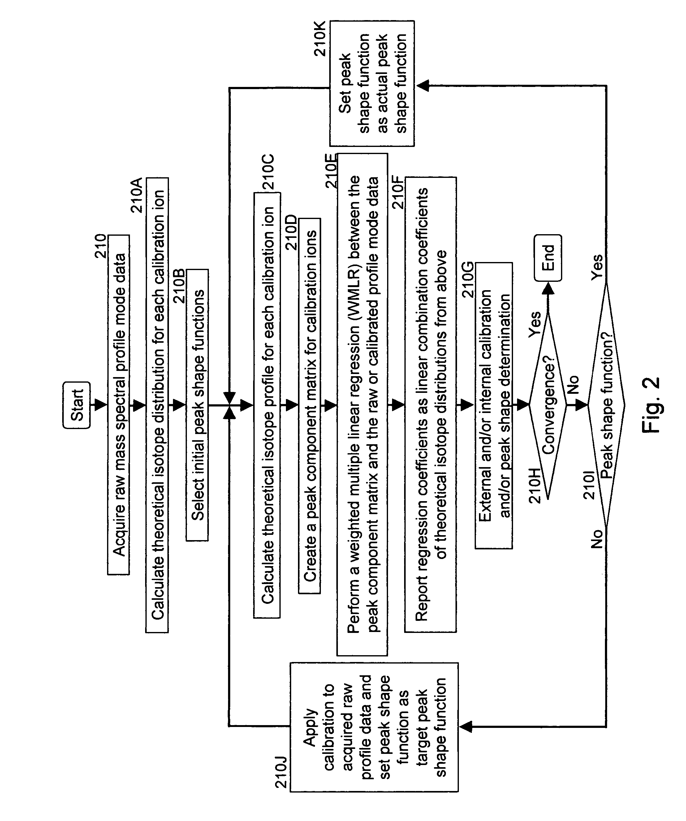 Aspects of mass spectral calibration