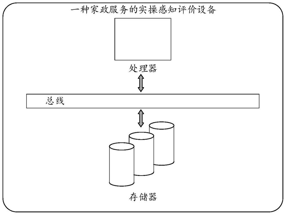 Practical operation perception evaluation method and device for housekeeping service, and storage medium