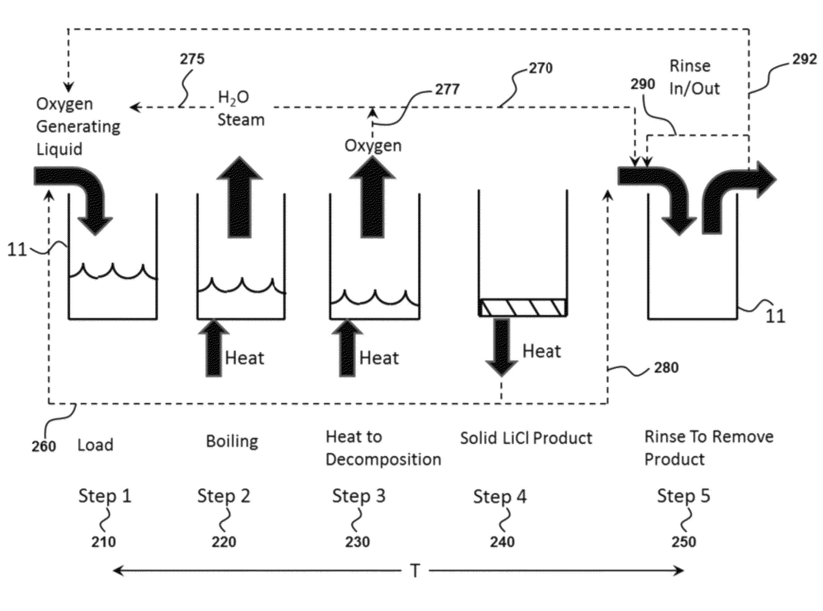 Oxygen storage and generation using an oxygen generating liquid