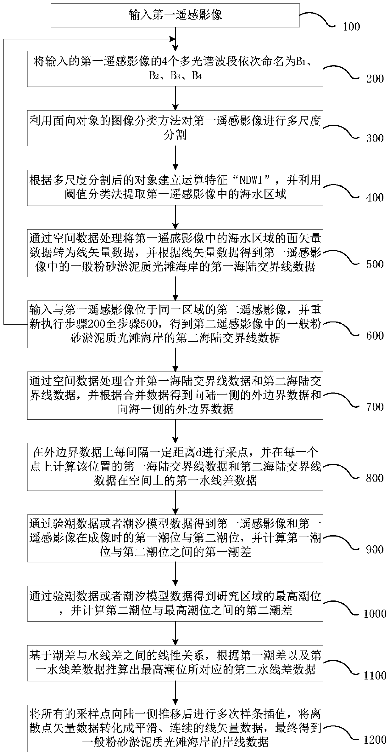 A coastline extraction method and system based on remote sensing image classification