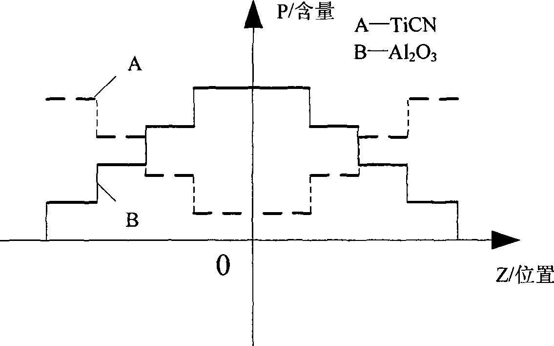 Gradient nano composite ceramic tool material and preparation method thereof