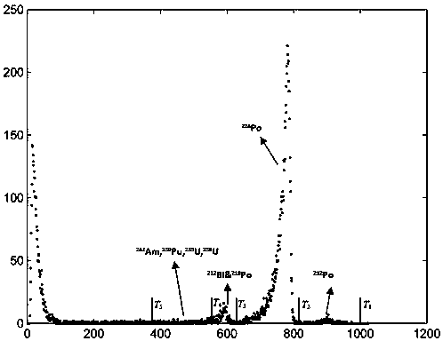 Radioactive aerosol monitoring method based on hybrid generalized Pareto function