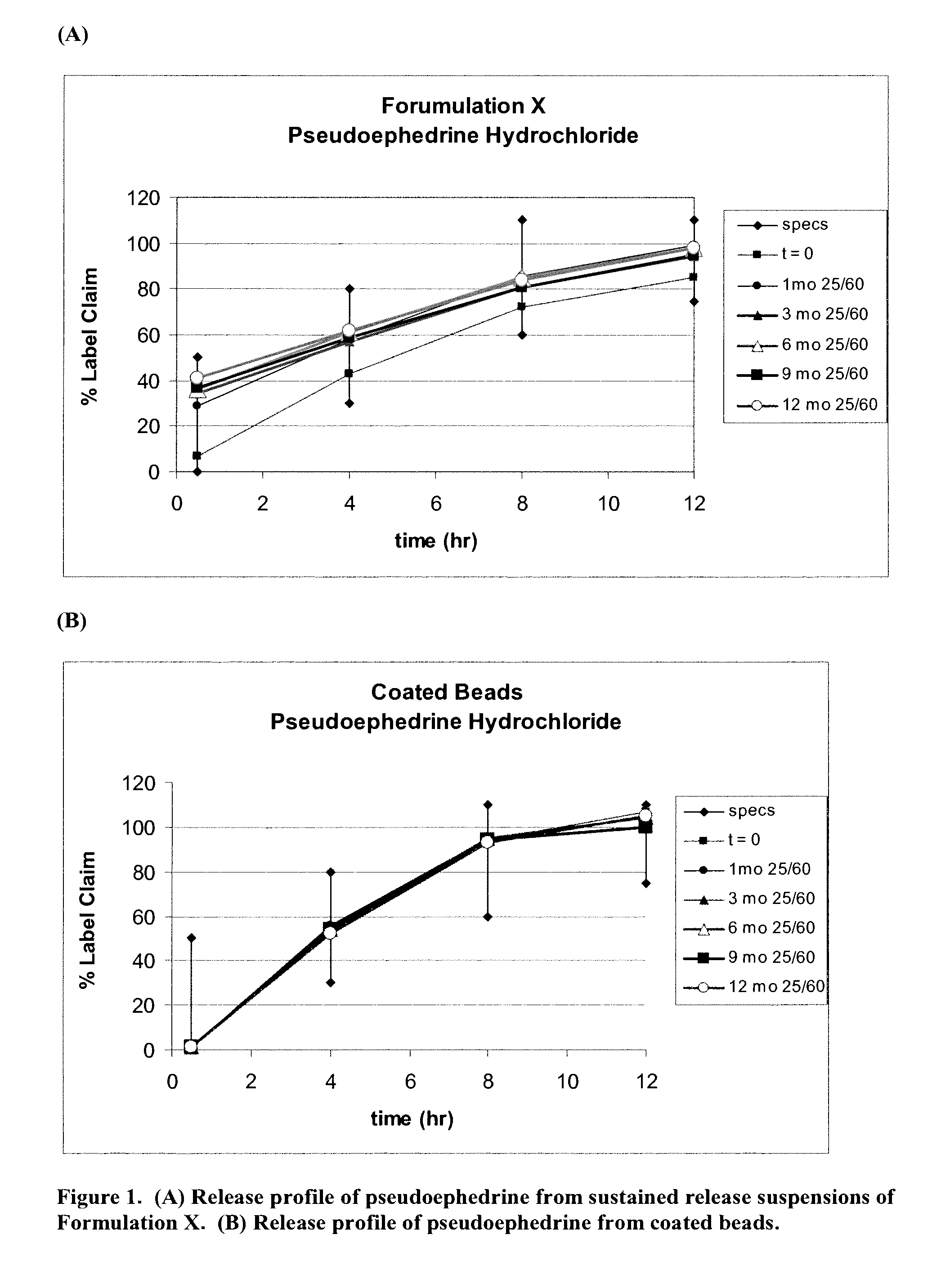 Compositions comprising an antihistamine, antitussive and decongestant in extended release formulations