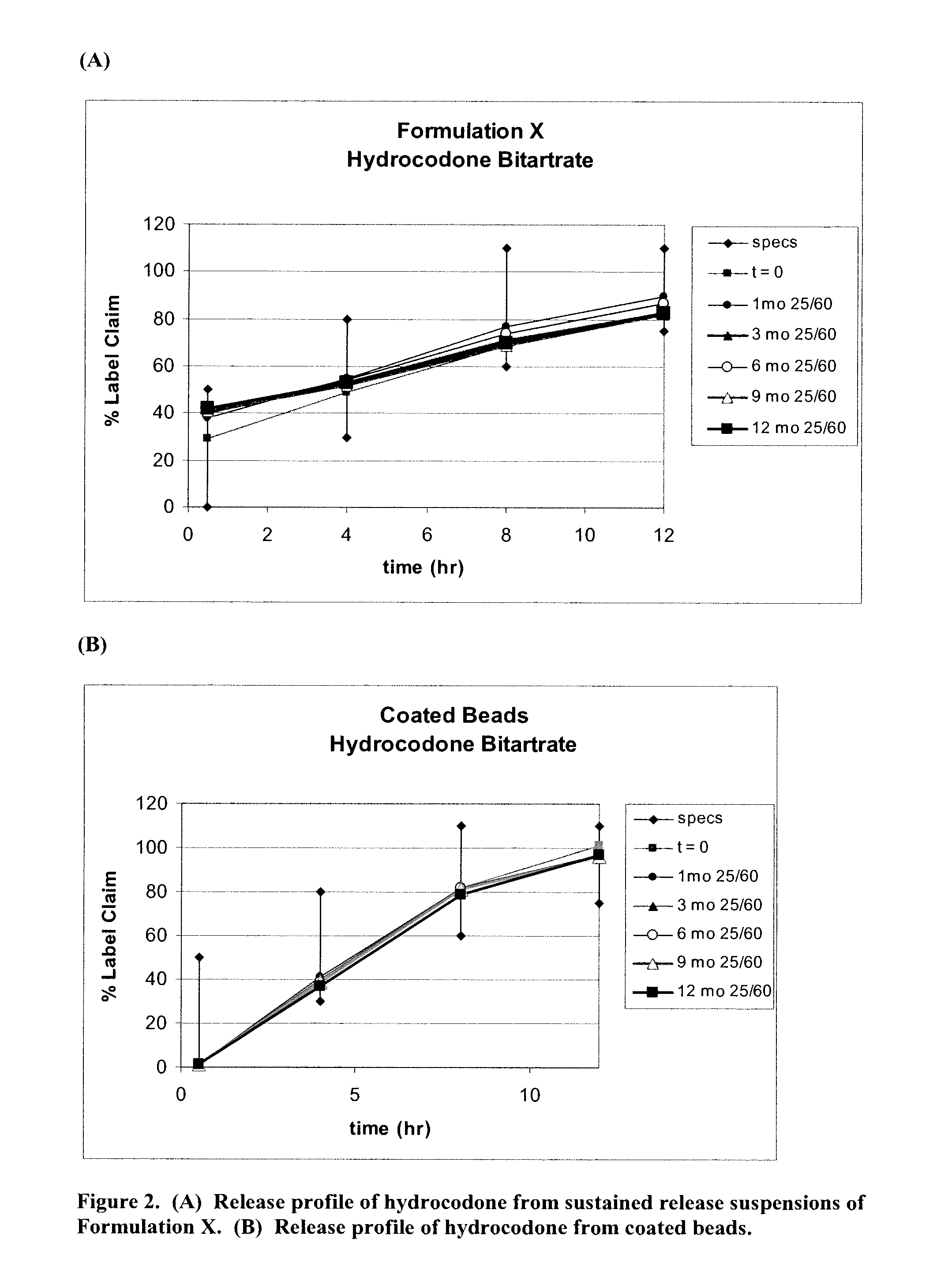 Compositions comprising an antihistamine, antitussive and decongestant in extended release formulations