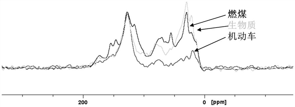 A NMR method for distinguishing carbonaceous origins of carbonaceous aerosol components