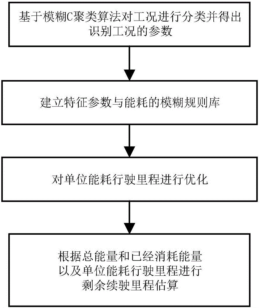 Electric car driving range evaluation method based on working condition identification and fuzzy energy consumption