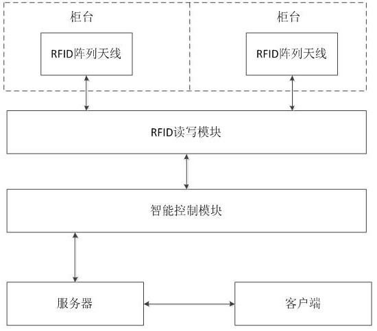 A RFID goods location management system and method based on characteristic parameters