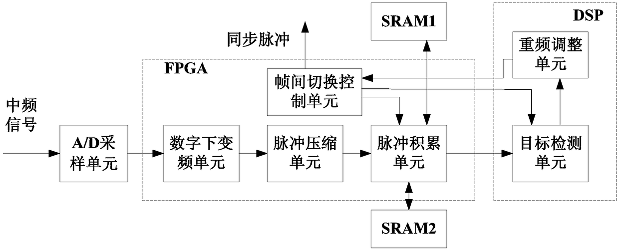 Pulse accumulation frame based dual frequency velocity ambiguity resolution method and system