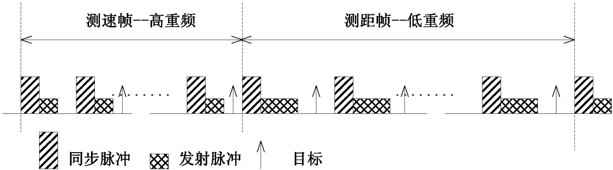 Pulse accumulation frame based dual frequency velocity ambiguity resolution method and system