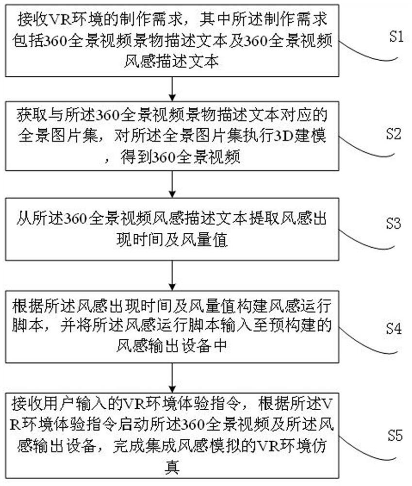 Wind feeling simulation method and device applied to VR environment simulation and electronic equipment