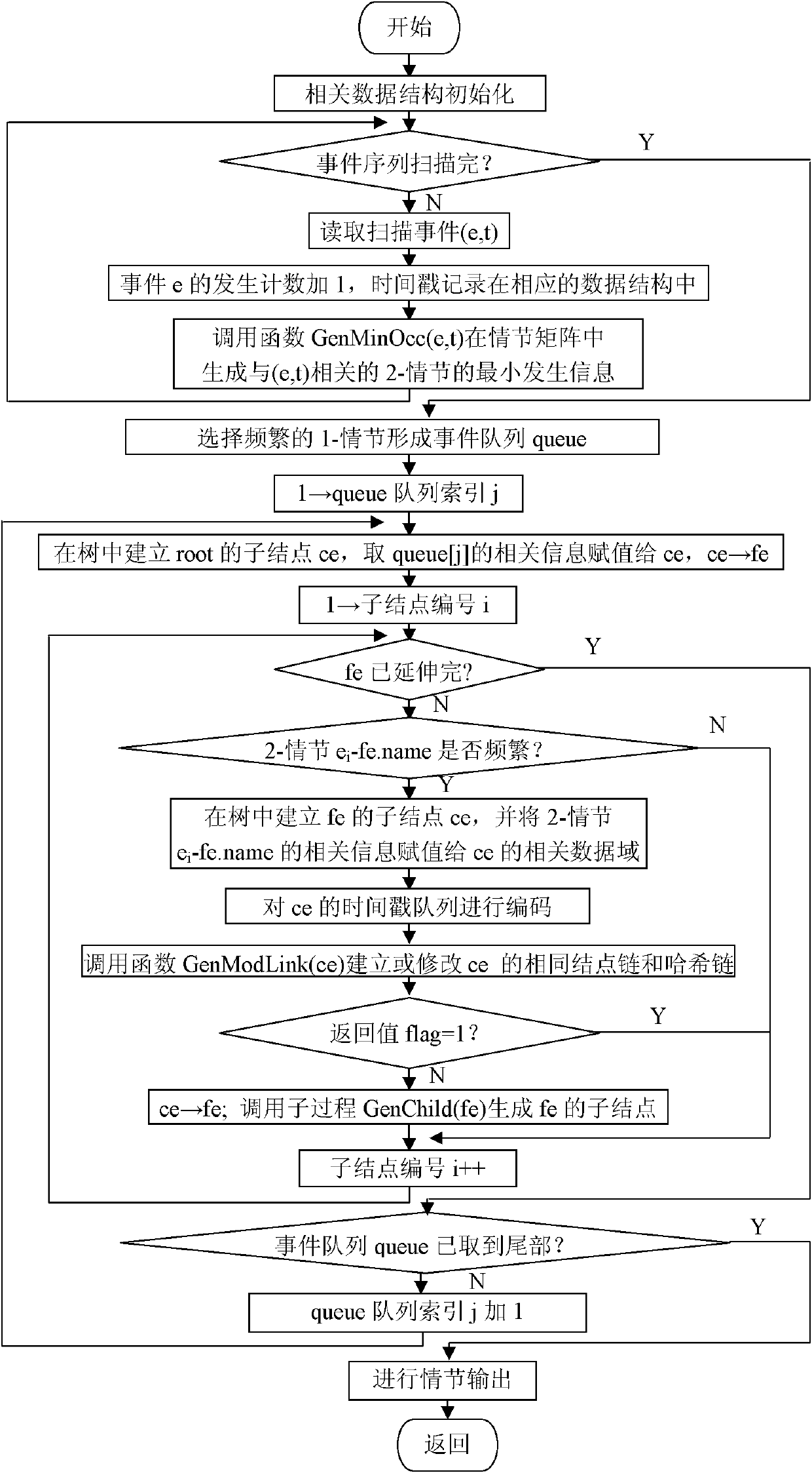 Method for mining frequency episode from event sequence by using same node chains and Hash chains