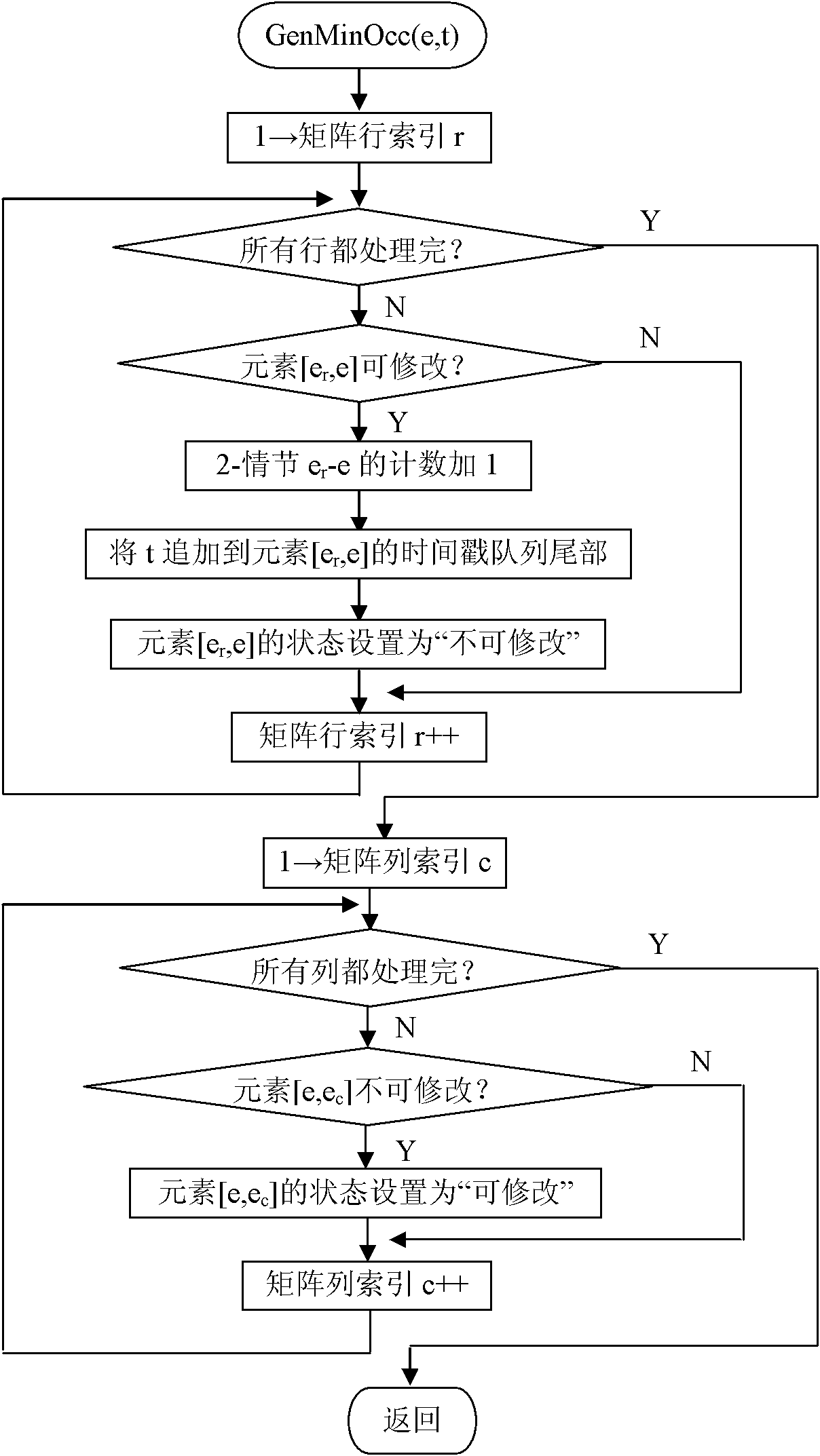 Method for mining frequency episode from event sequence by using same node chains and Hash chains