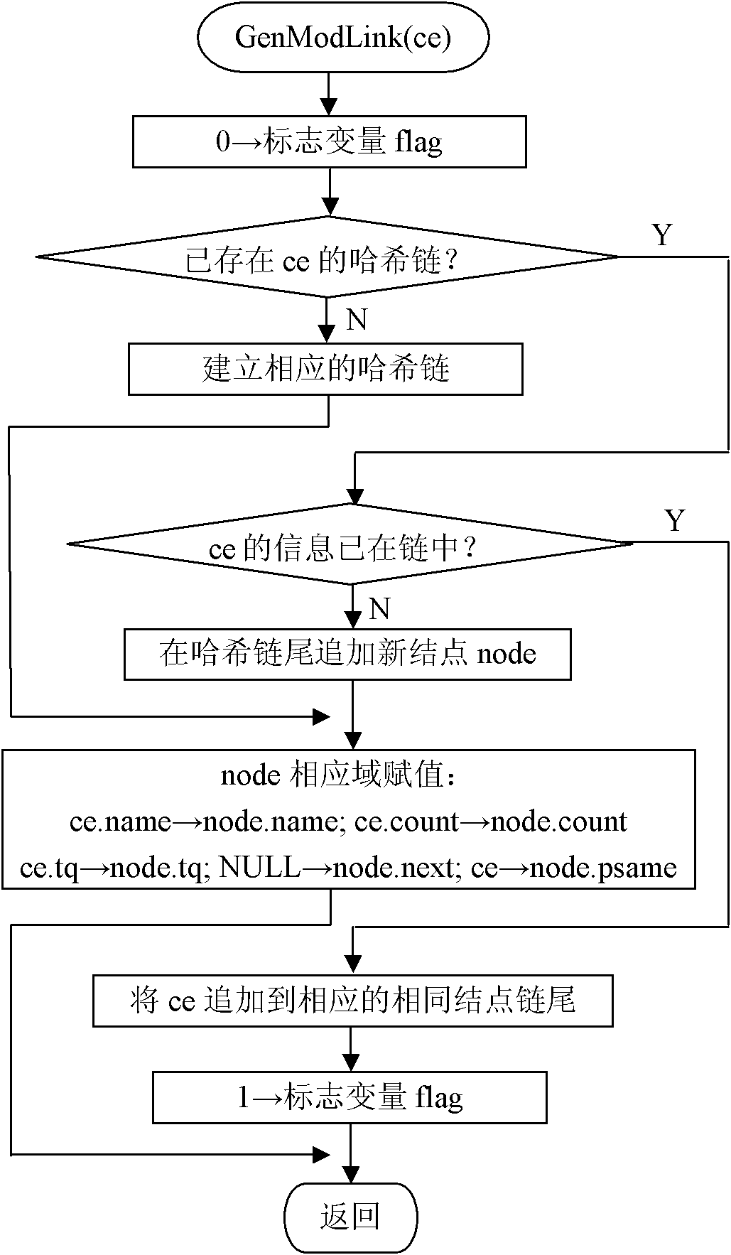 Method for mining frequency episode from event sequence by using same node chains and Hash chains