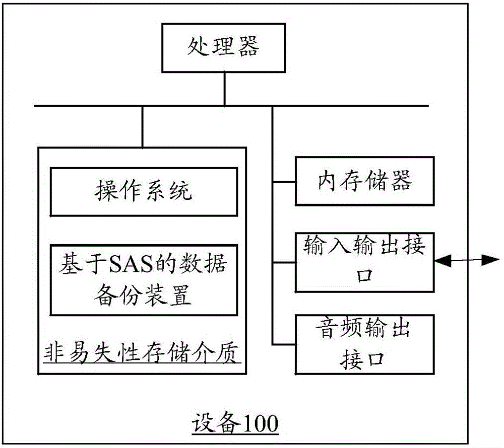 SAS-based data backup method and apparatus