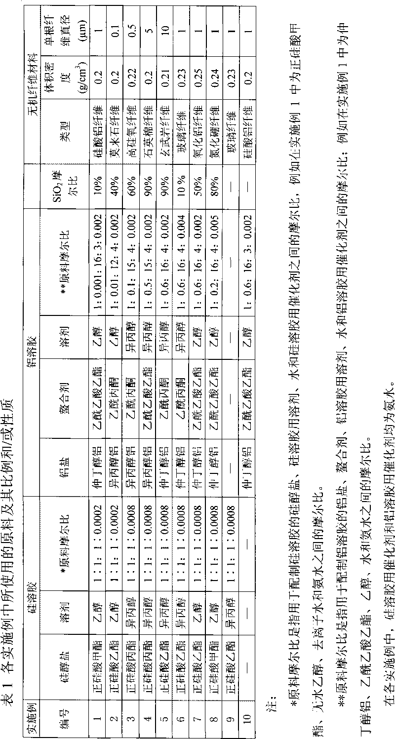 Silicon-aluminium aerogel composite material and manufacturing method thereof