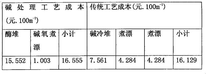 Process for pretreating pure cotton fabric