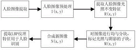 LBP (Local Binary Pattern) face recognition method for eliminating illumination evenness