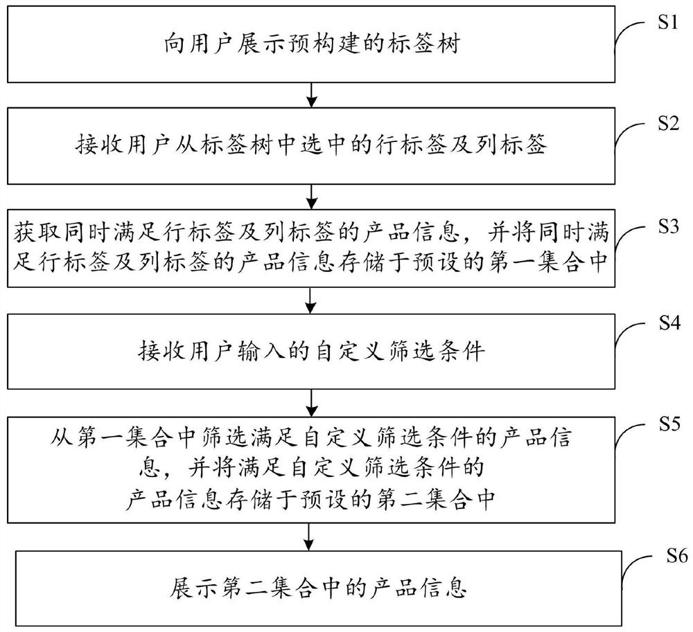 Multi-dimensional product contrastive analysis method and device, computer equipment and storage medium