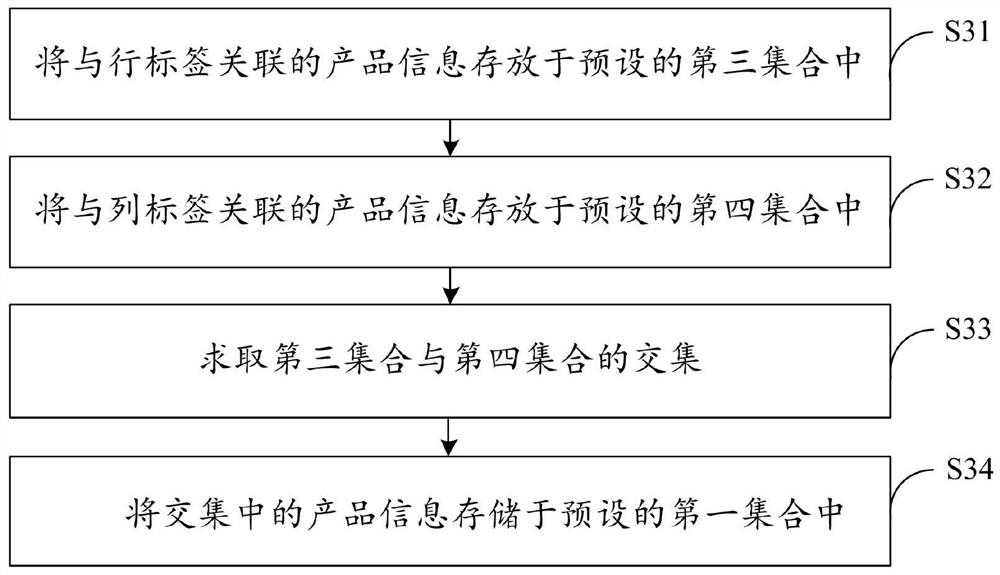 Multi-dimensional product contrastive analysis method and device, computer equipment and storage medium