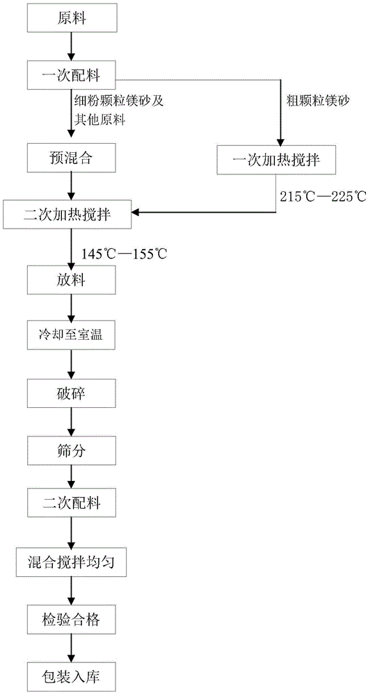 Environment-friendly type long-life fettling sand and production method thereof