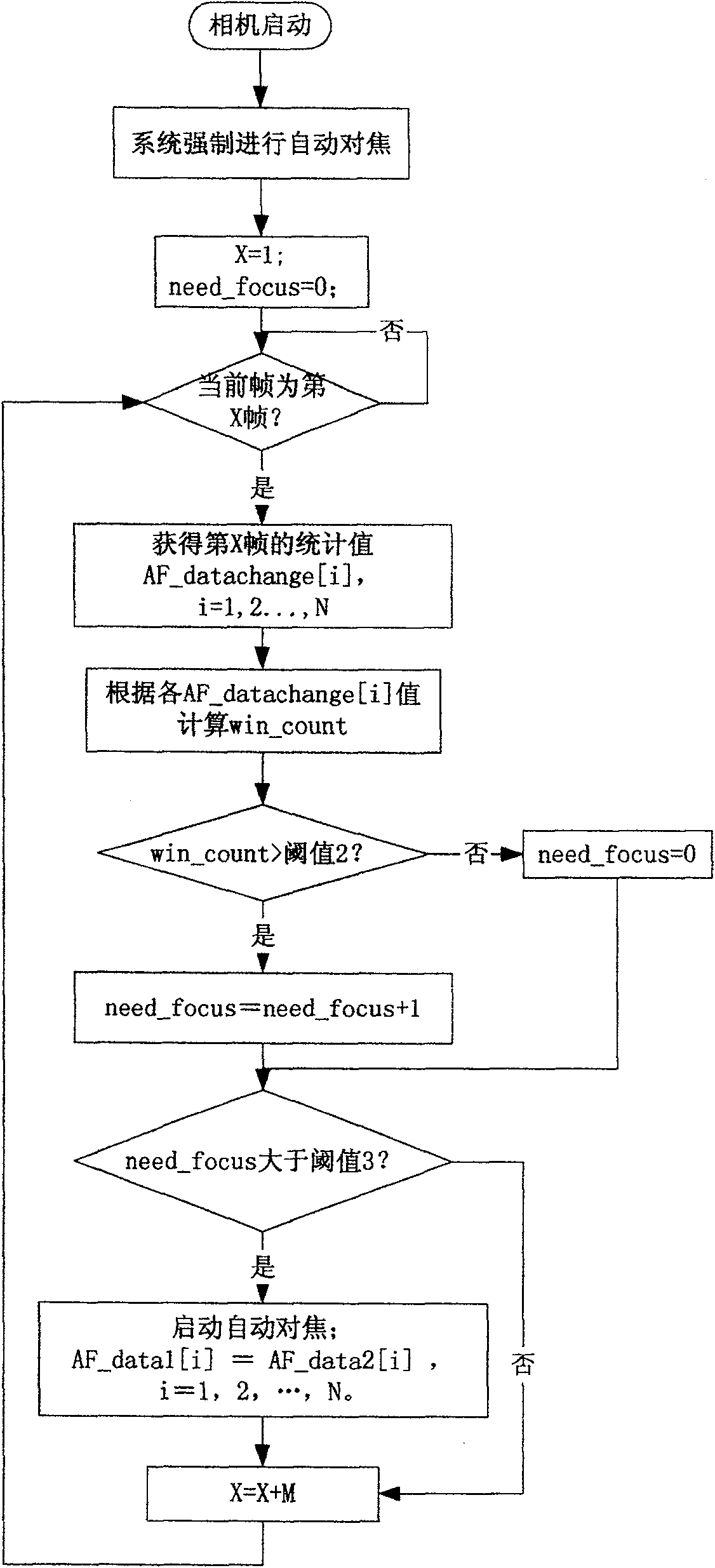 Method for starting automatic focusing of digital image fetching device