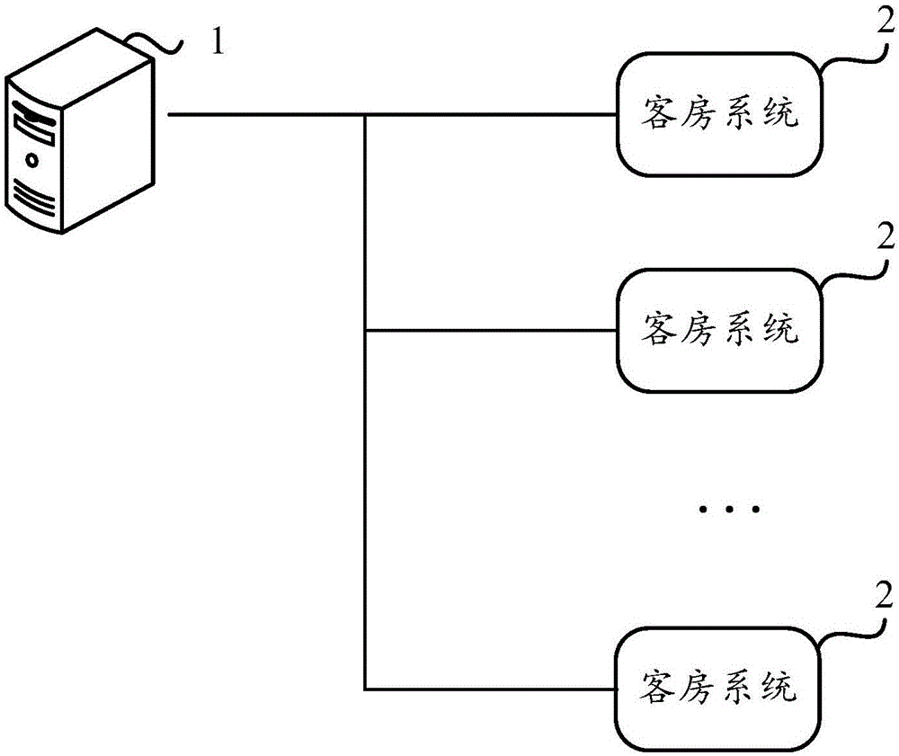 Wisdom hotel guest room ecological environment control system and method