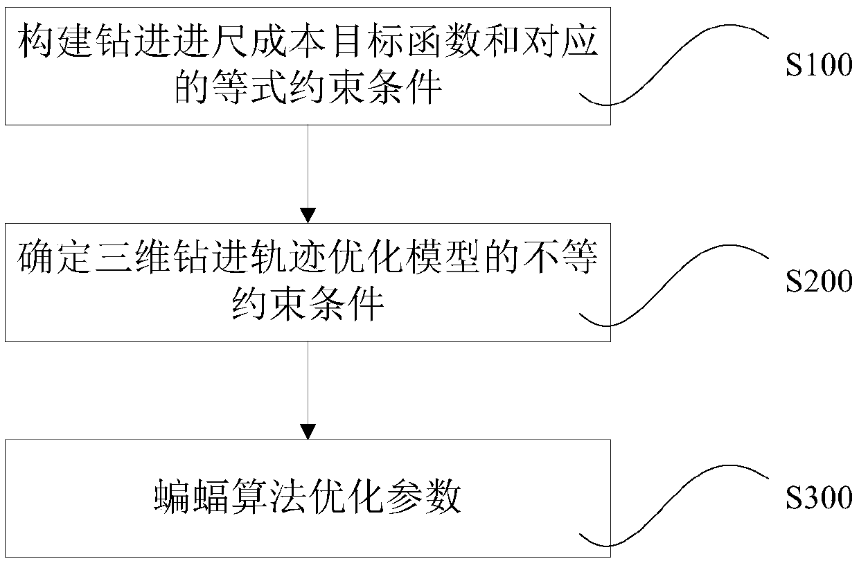 Drilling trajectory design method and system based on bat algorithm and borehole wall stability