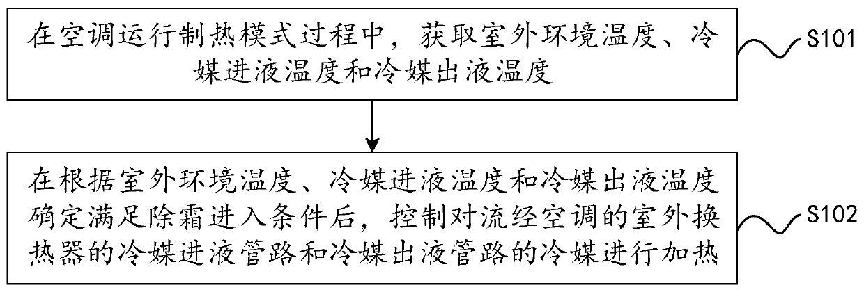 Control method and device for air conditioner defrosting and air conditioner