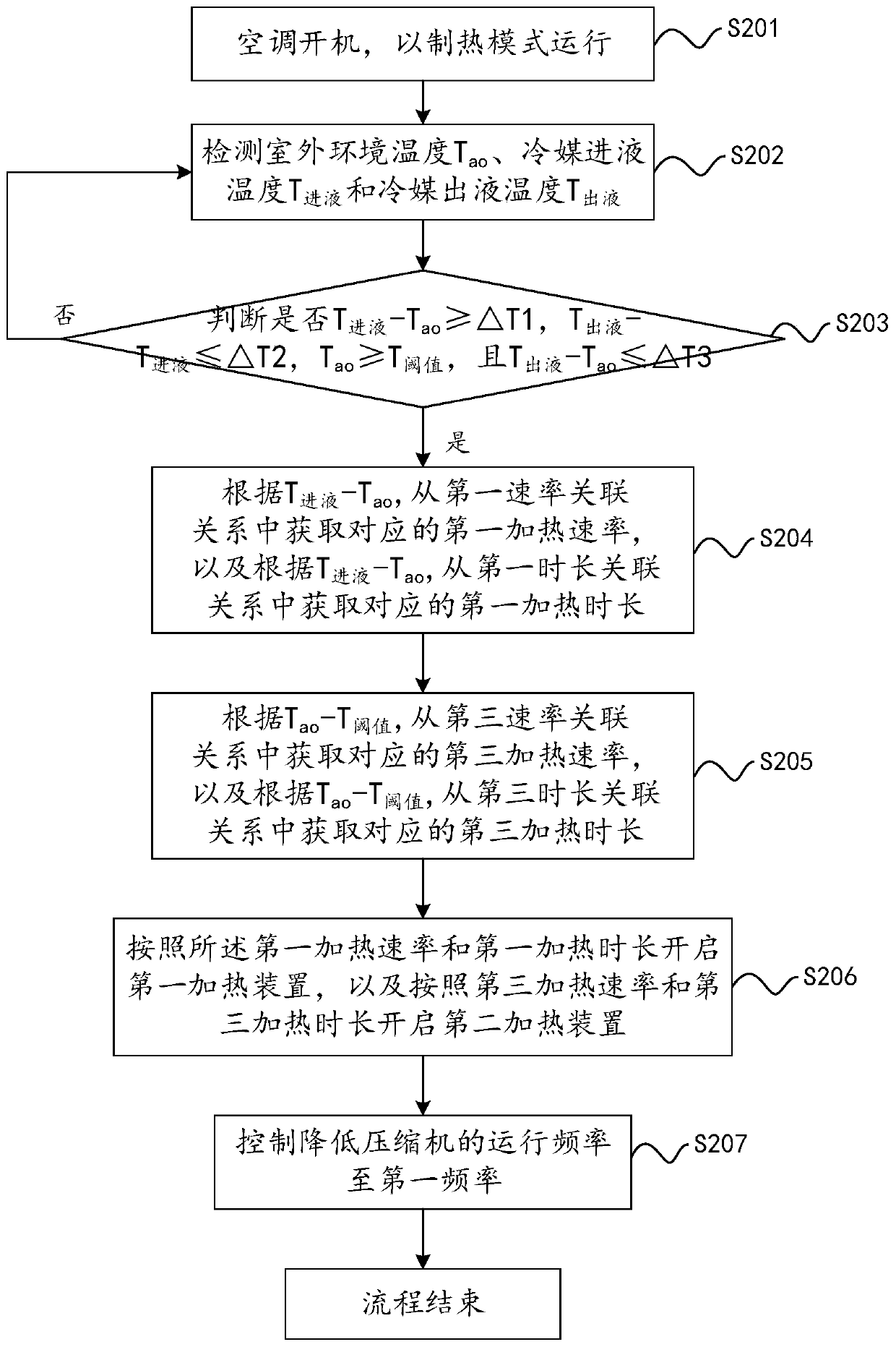 Control method and device for air conditioner defrosting and air conditioner