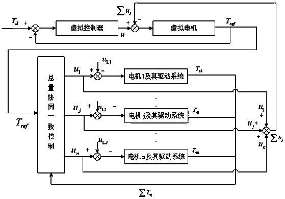 A multi-motor total amount collaborative consistency fault-tolerant control method based on a virtual total axis