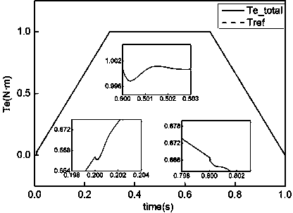 A multi-motor total amount collaborative consistency fault-tolerant control method based on a virtual total axis