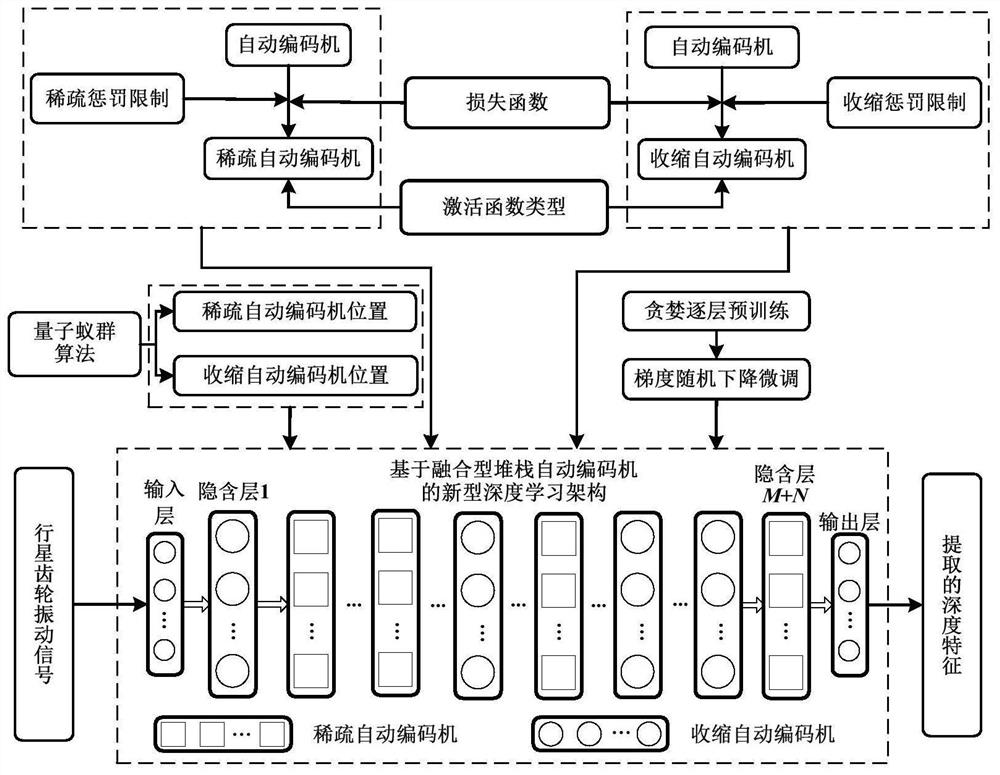 Novel deep feature learning method for planet gear fault diagnosis