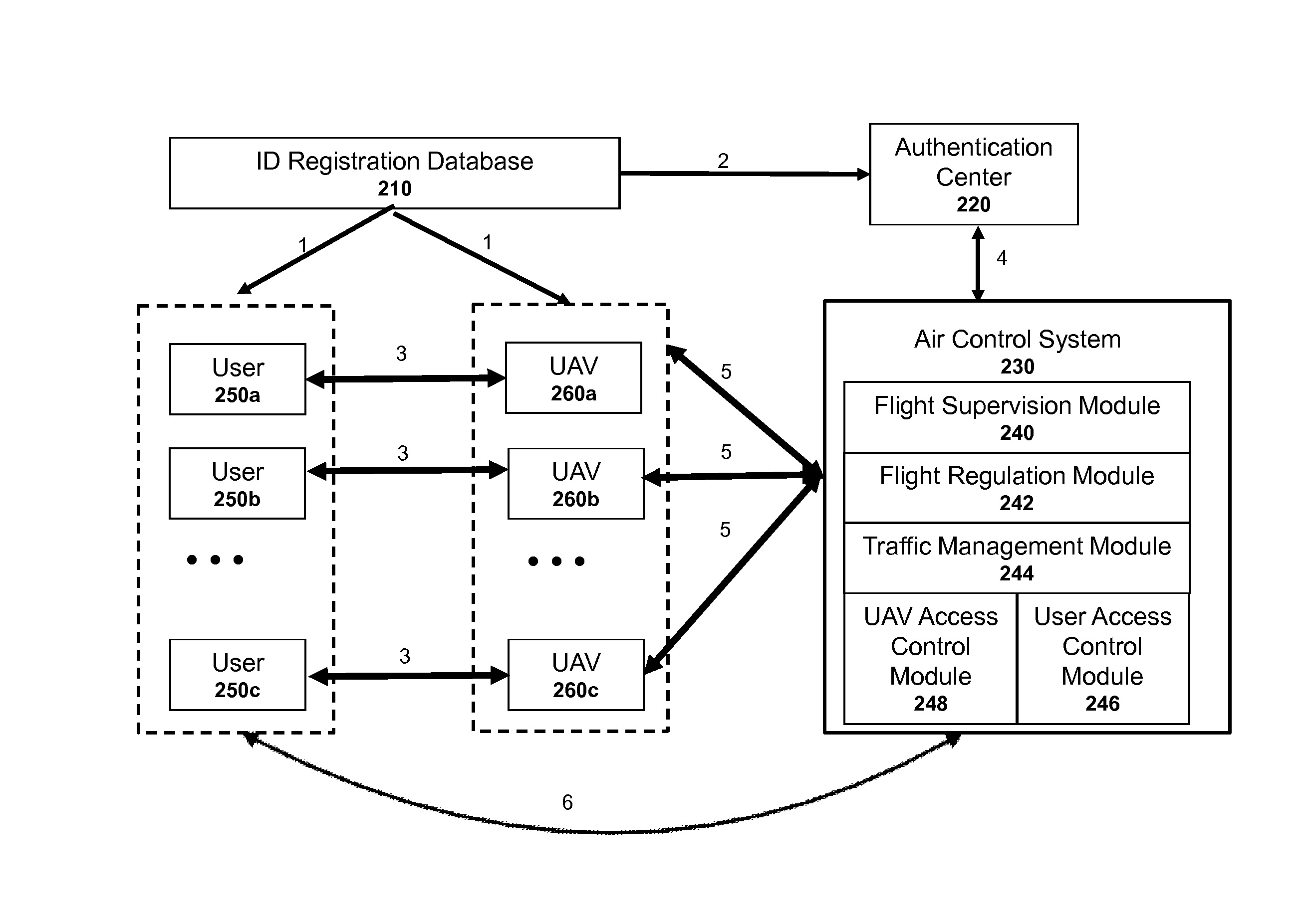 Authentication systems and methods for generating flight regulations