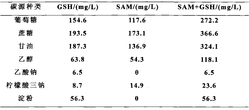 Ethionine resistance Candida utilis and application thereof