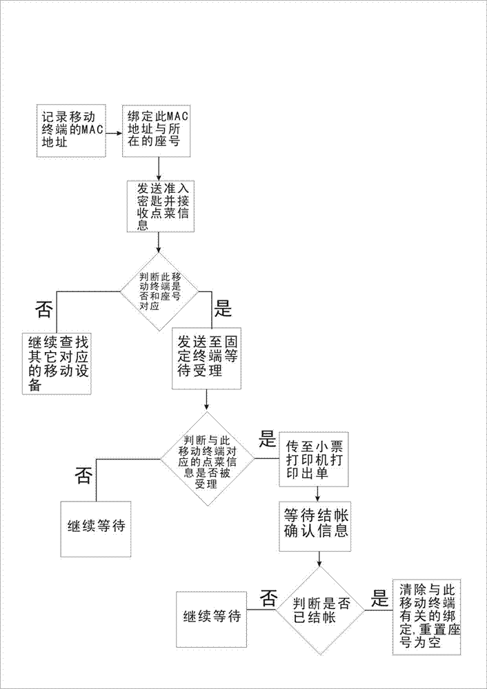 System and method for turning handheld mobile terminal into self-service ordering terminal