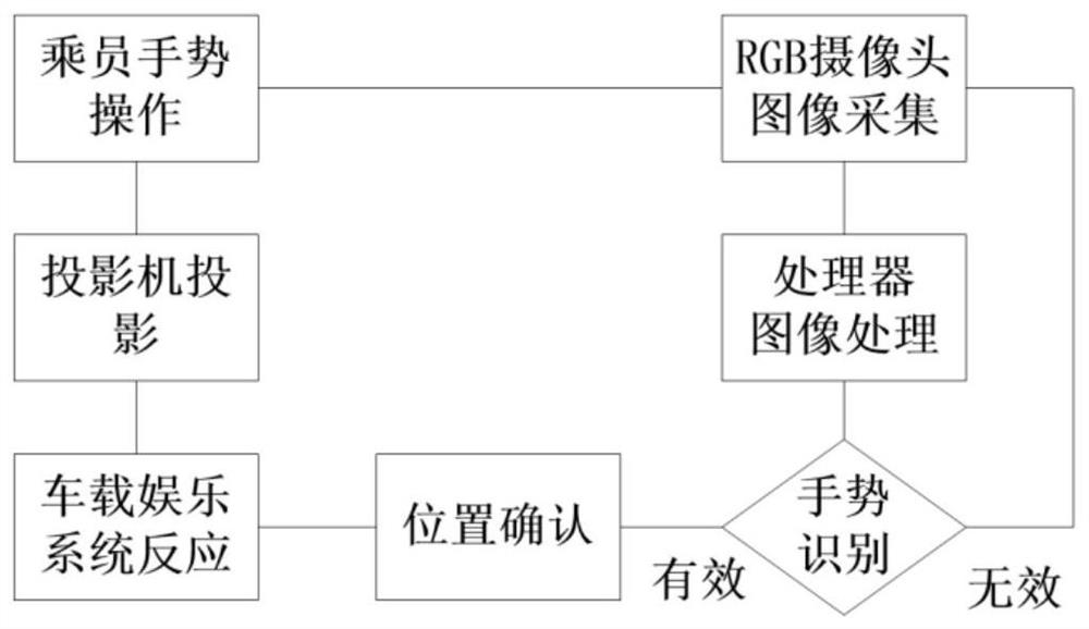 Vehicle-mounted virtual screen information interaction system based on gesture recognition