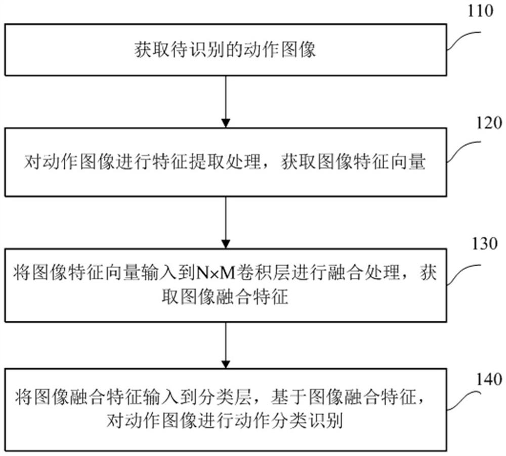 Image action recognition method, device and electronic equipment