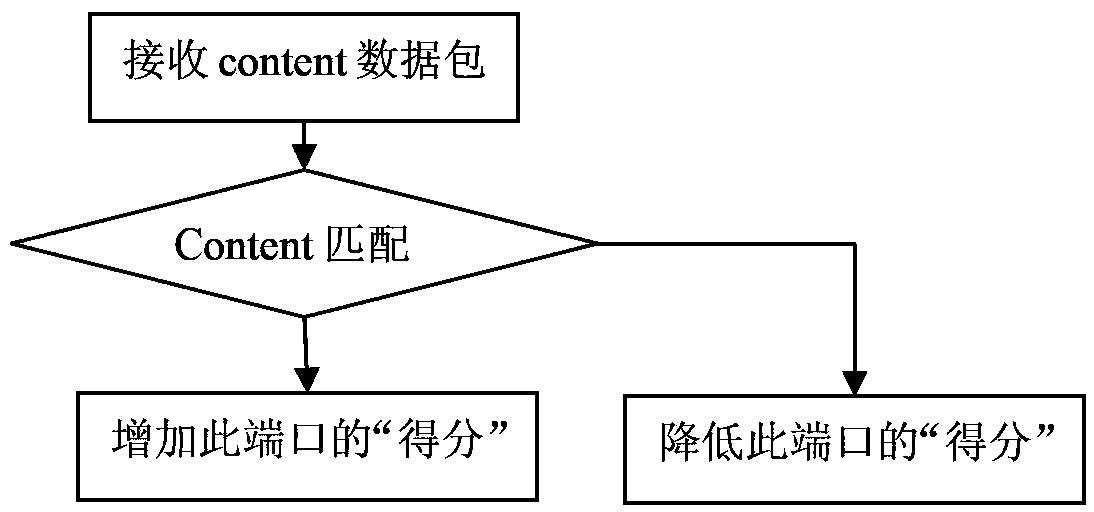 Content centric network multiport forwarding method and router