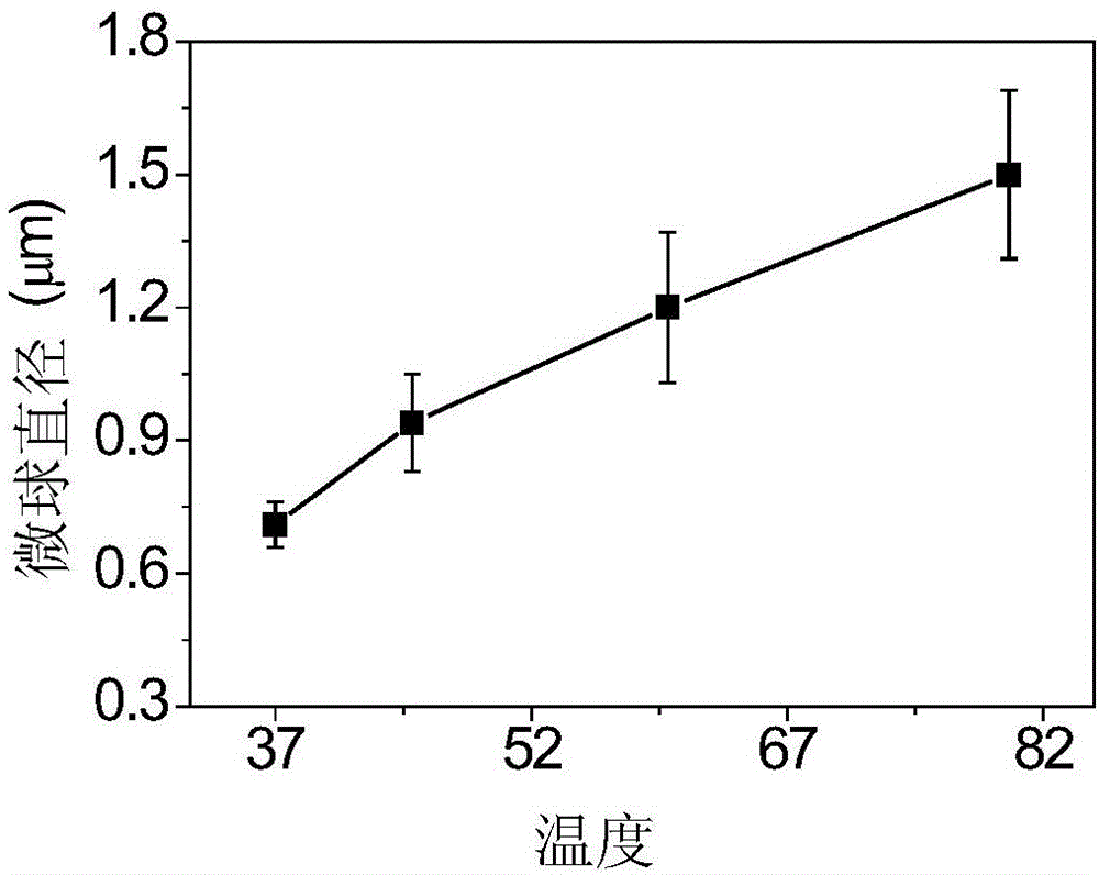 Preparation method of temperature controlled drug release polymer microsphere material