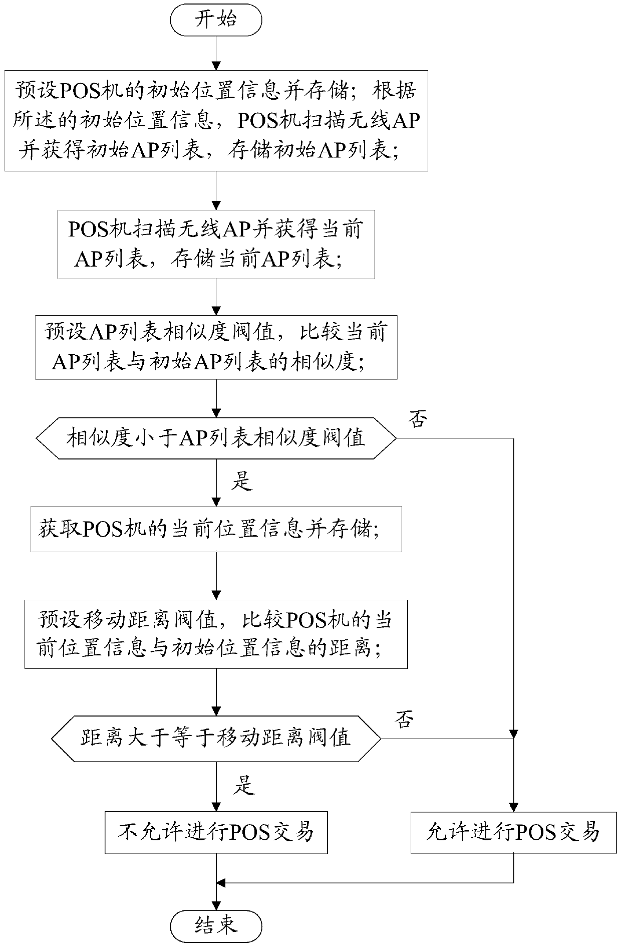 A method and system for preventing off-site transactions of POS machines